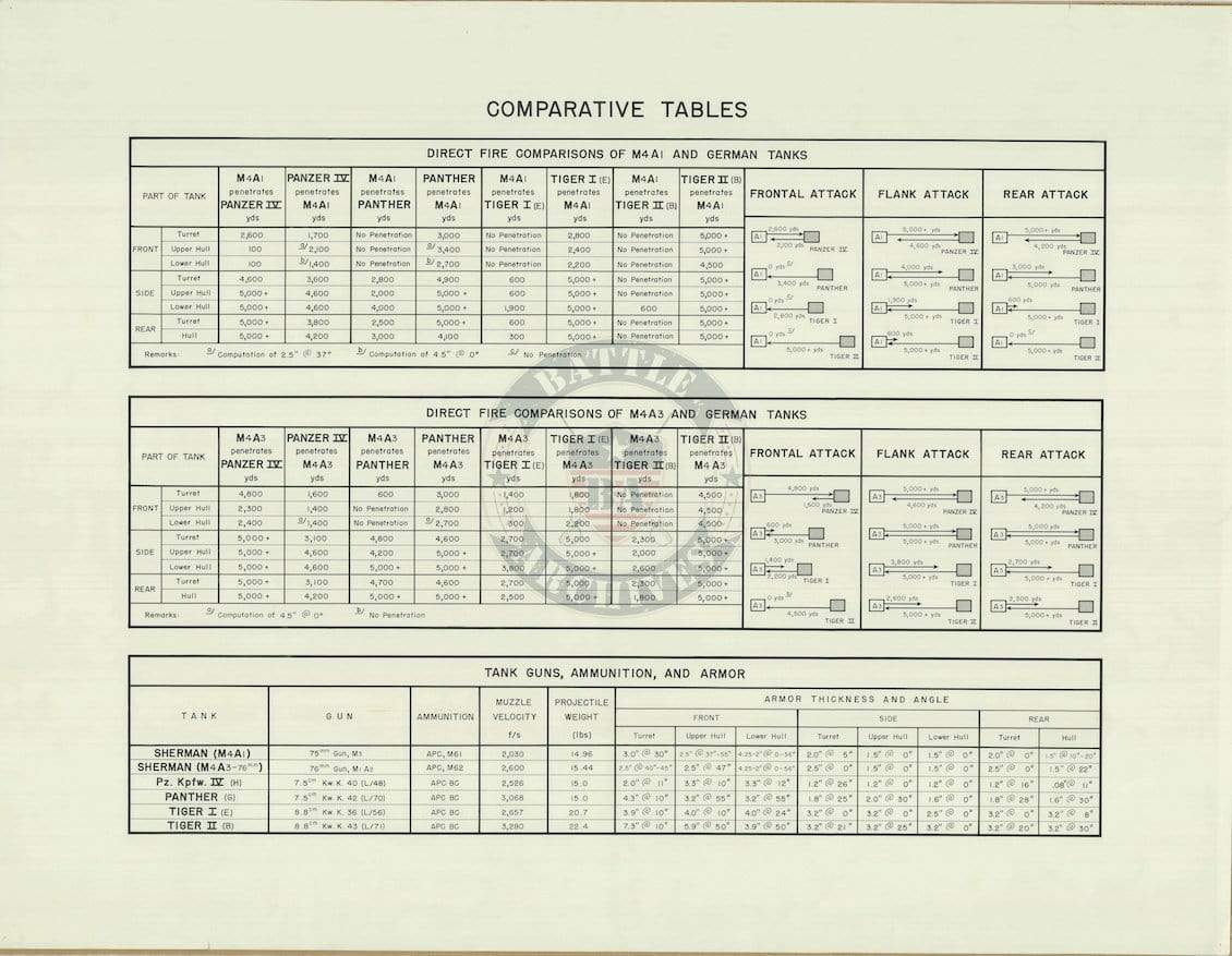 Battle Archives Map Comparative Tables (American and German Tanks)